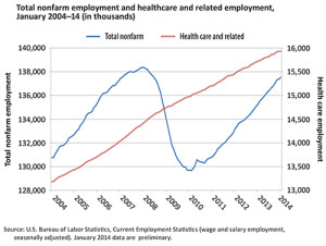 Healthcare: Millions of jobs now and in the future
